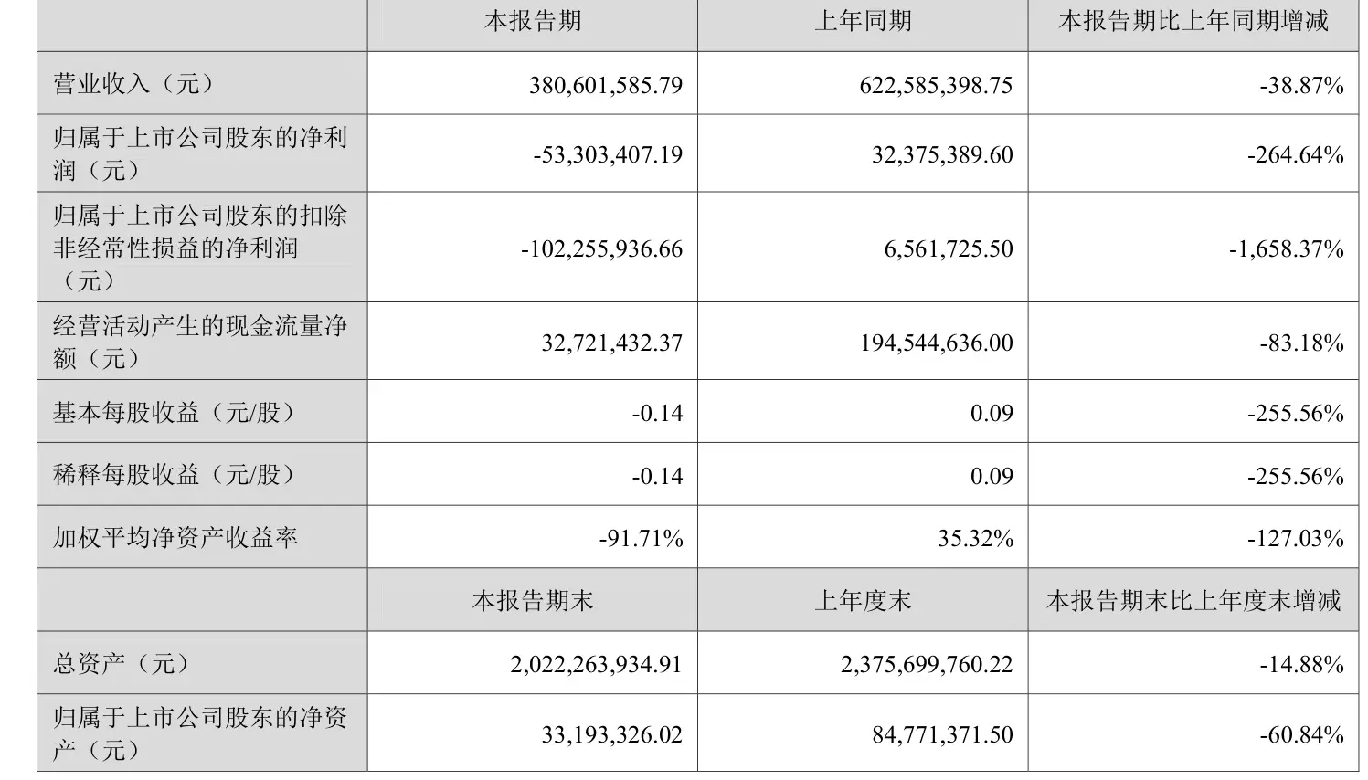 金逸影視：2026年上半年虧損5330.34萬元