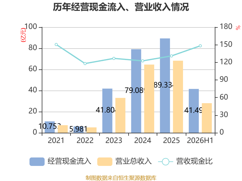 眾信旅遊：2026年上半年淨利潤3071.7萬元 同比下降24.06%