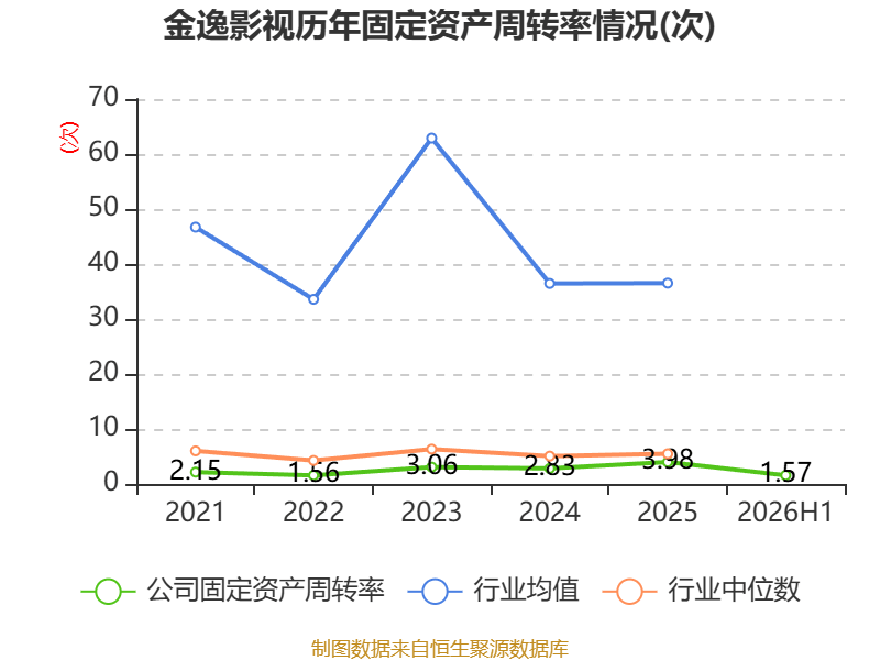 金逸影視：2026年上半年虧損5330.34萬元
