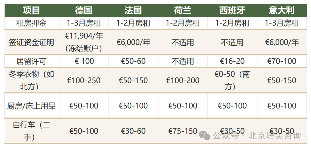 歐洲留學生活費真相：5國10城具體要花多少