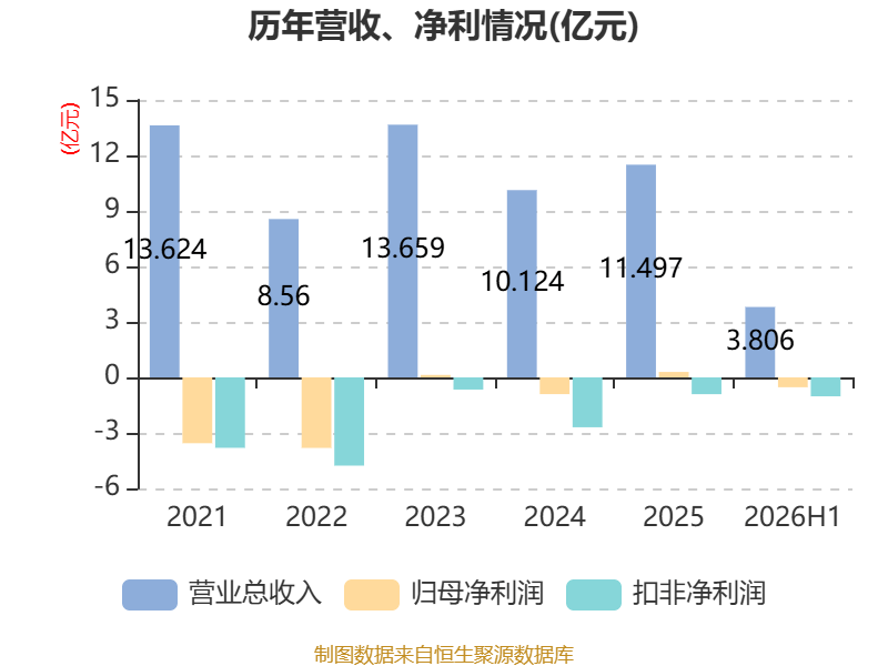 金逸影視：2026年上半年虧損5330.34萬元