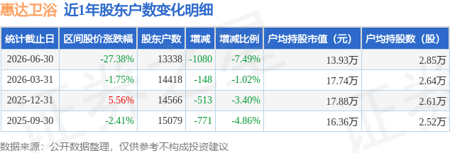 惠達衛浴(603385)6月30日股東戶數1.33萬戶，較上期減少7.49%