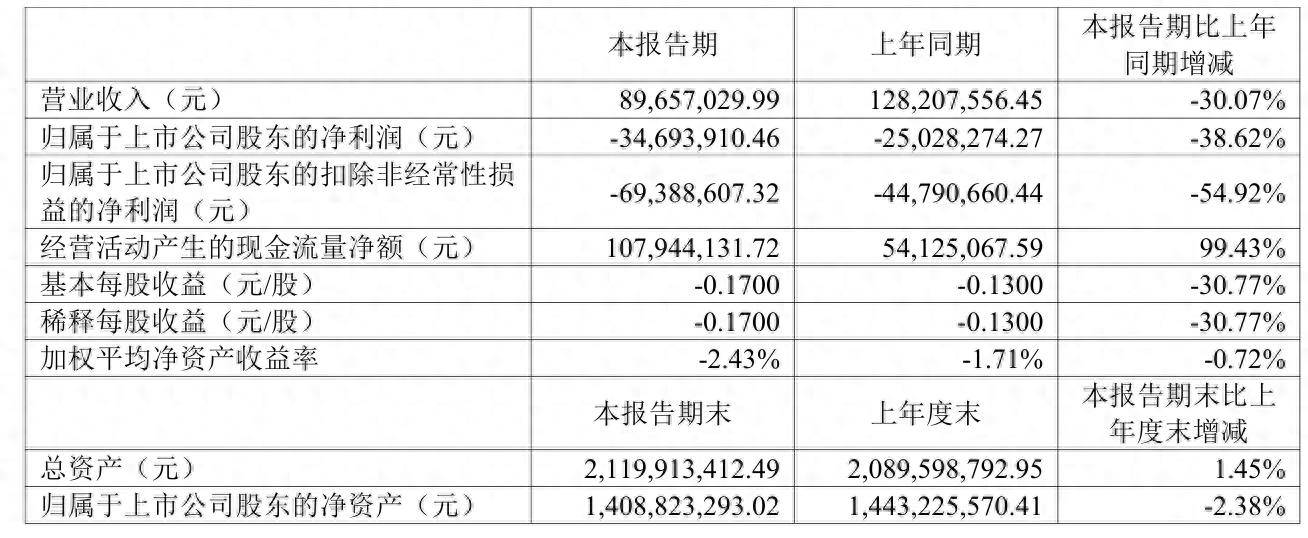 裝修主業萎縮創新業務難“扛旗”，中天精裝上半年營收下滑，虧損同比擴大近四成