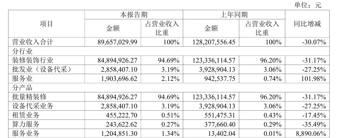 裝修主業萎縮創新業務難“扛旗”，中天精裝上半年營收下滑，虧損同比擴大近四成