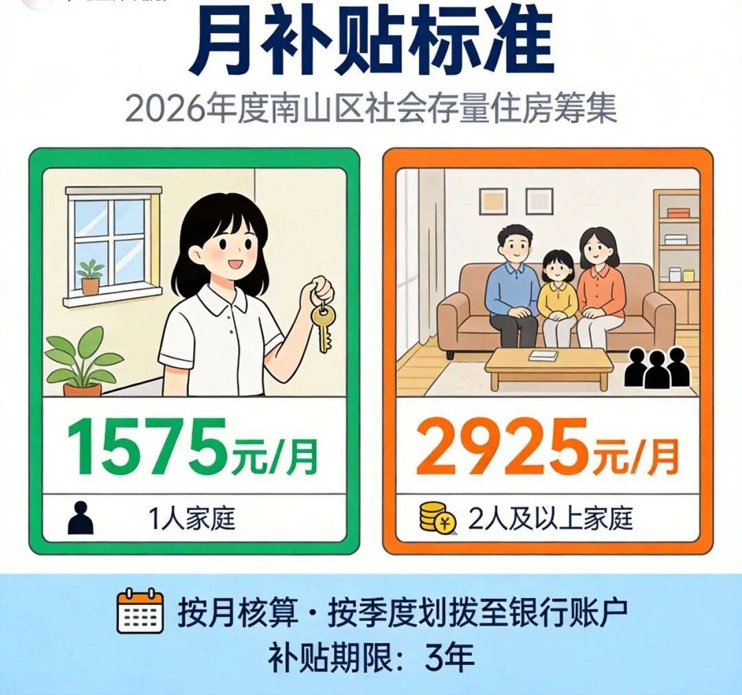 每季度最高補8775元！深圳又一區公租房退庫補貼開放申請！