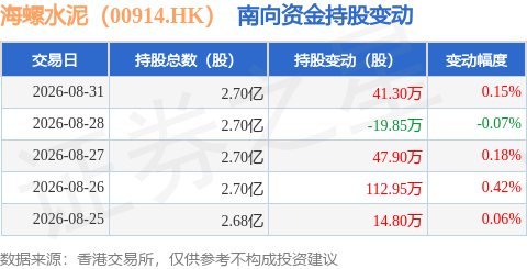 海螺水泥（00914.HK）：8月31日南向資金增持41.3萬股