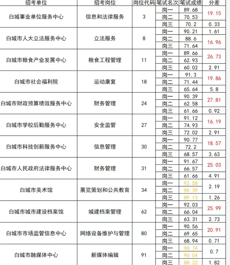 考生質疑事業單位招聘多崗位存在“高分斷層”，當地成立聯合調查組