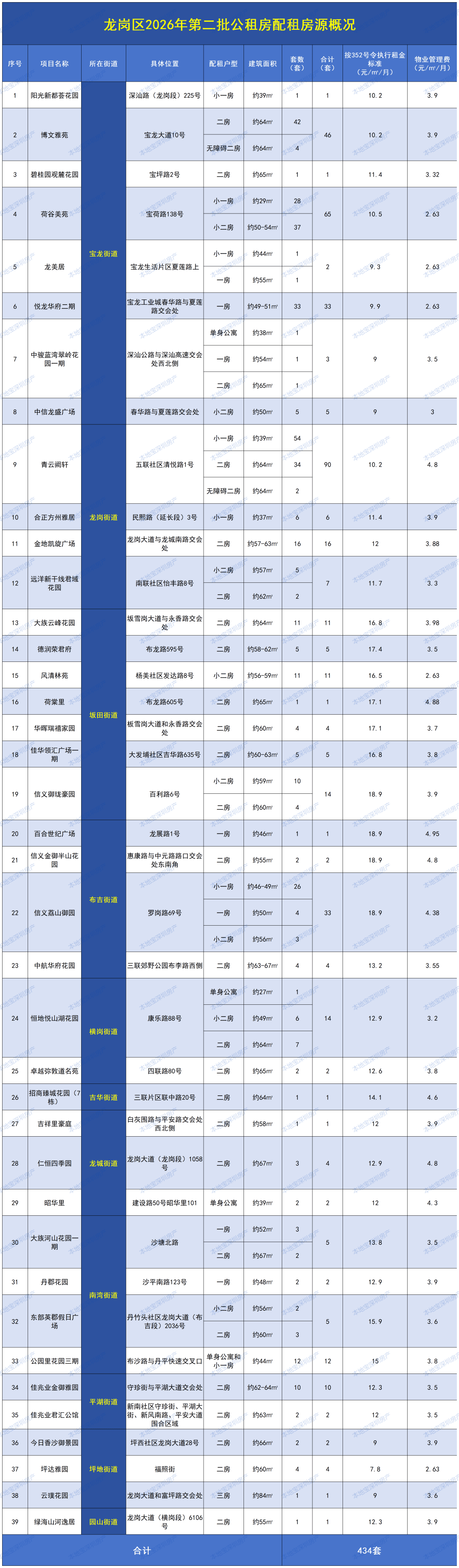 二房月租468元起！2026深圳龍崗新一批公租房開始申請！