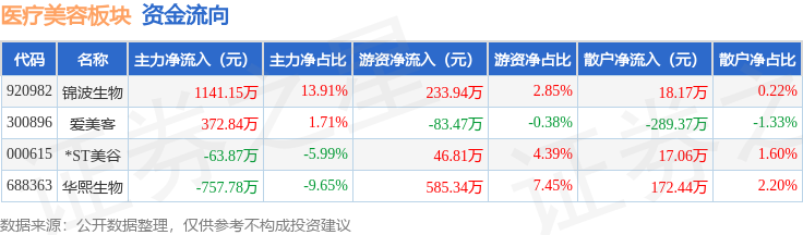 醫療美容板塊9月1日漲0.68%，錦波生物領漲，主力資金淨流出448.81萬元