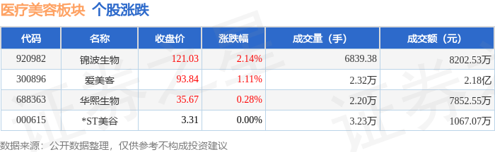 醫療美容板塊9月1日漲0.68%，錦波生物領漲，主力資金淨流出448.81萬元