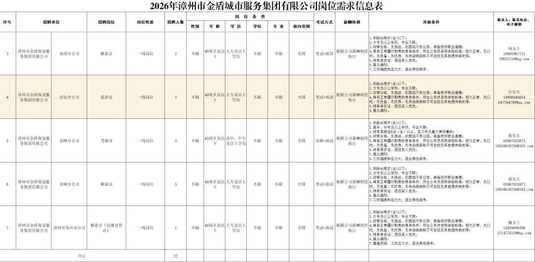 正式工！漳州國企最新招聘公告