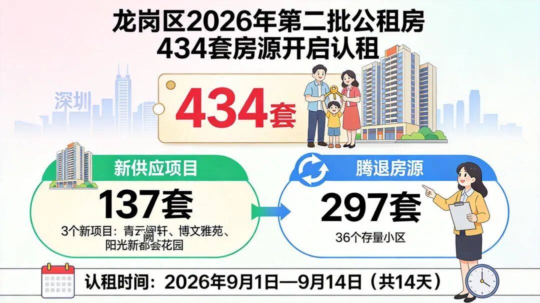 二房月租468元起！2026深圳龍崗新一批公租房開始申請！