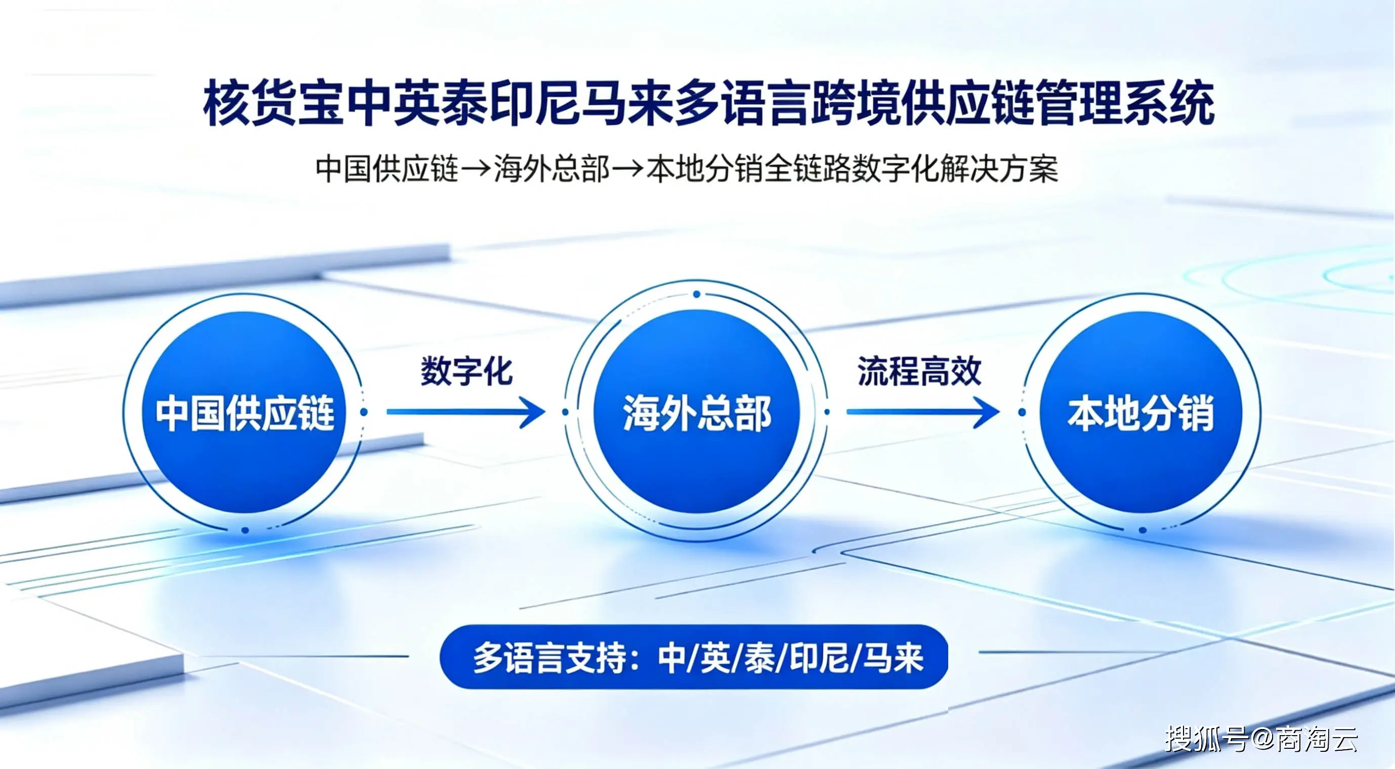 原創佛山建材衛浴出口東南亞：多語種進銷存管理+S2B2B供應鏈系統賦能華商跨境批發數字化