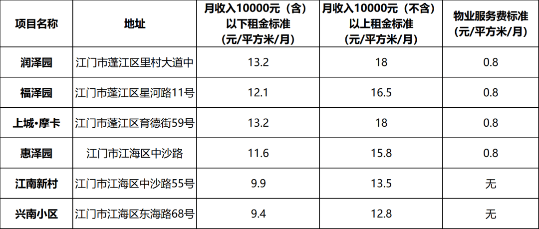 江門青年、新市民看過來！蓬江、江海179套保租房上線，符合條件就能申請→