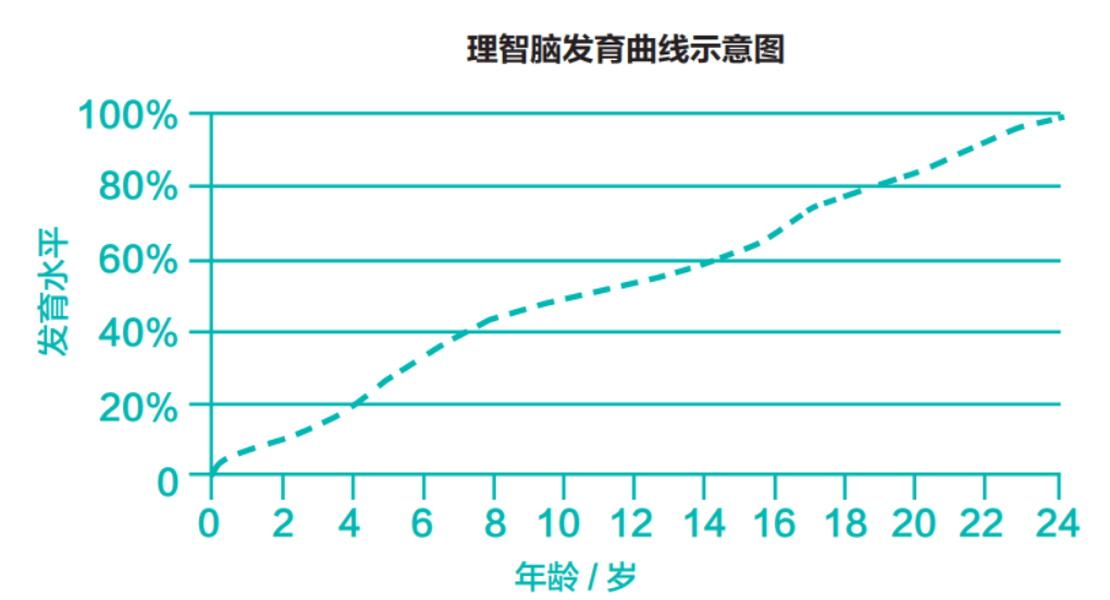 學點腦科學，教育孩子不焦慮、更有效！