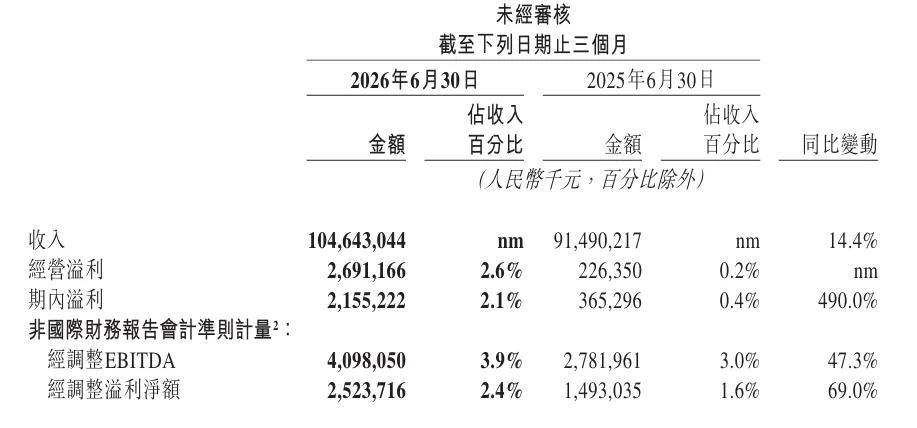 快速試錯之後，美團繼續進攻AI