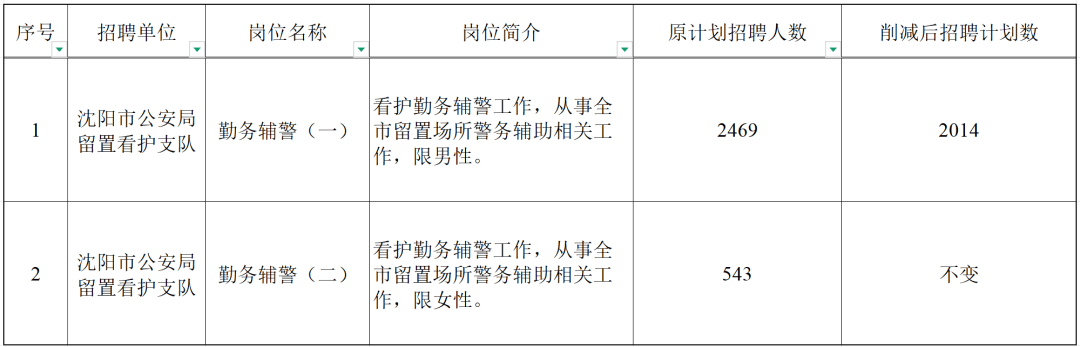 招聘計劃調整！瀋陽市公安局招聘警務輔助人員最新訊息！