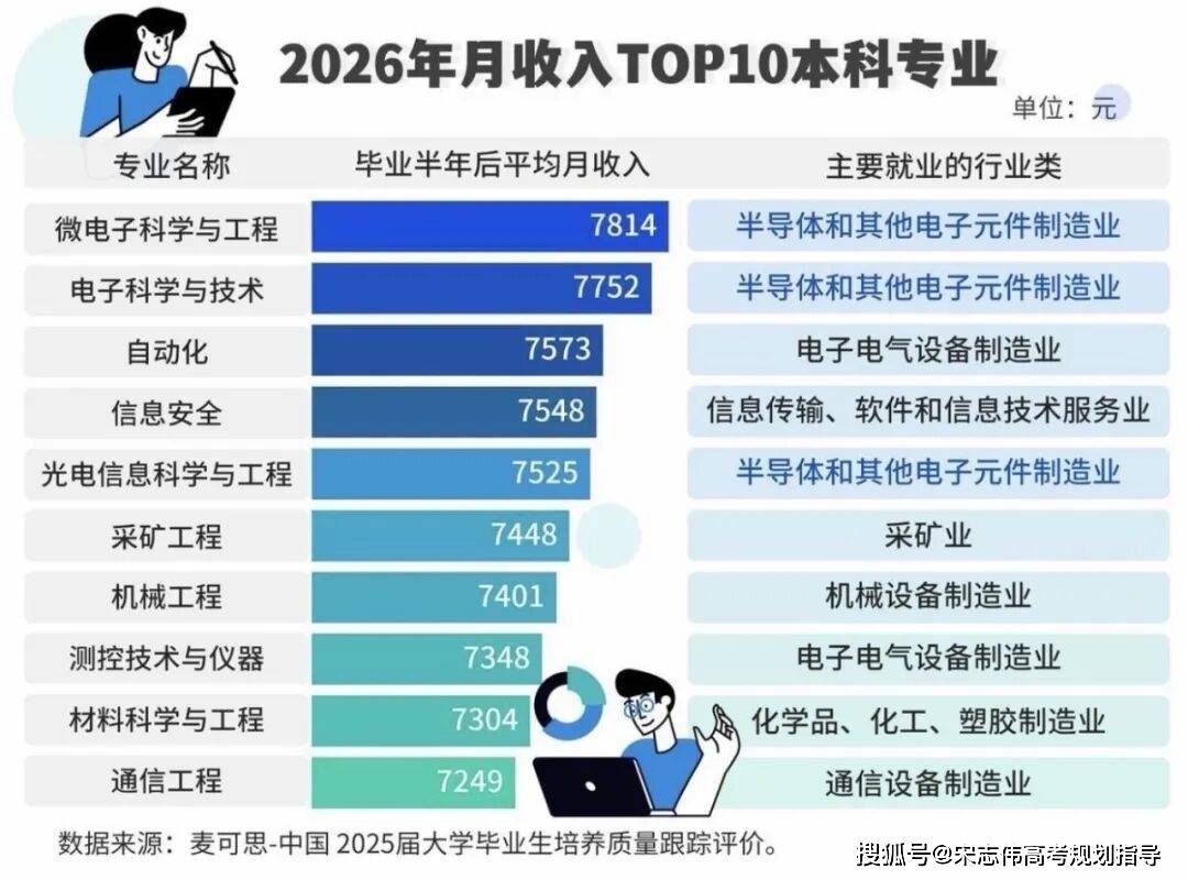 微電子科學與工程，登頂全國本科薪資第一！