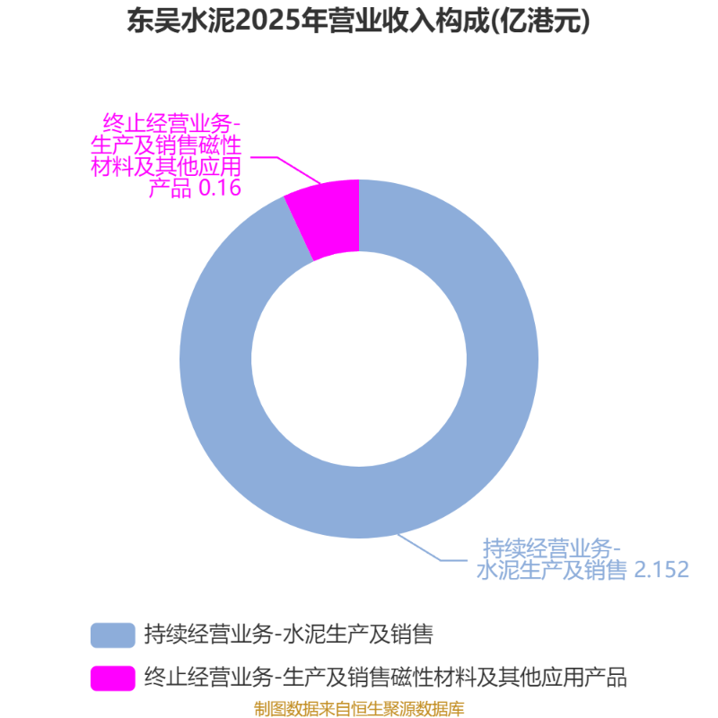 東吳水泥：2026年中期虧損1597.8萬港元