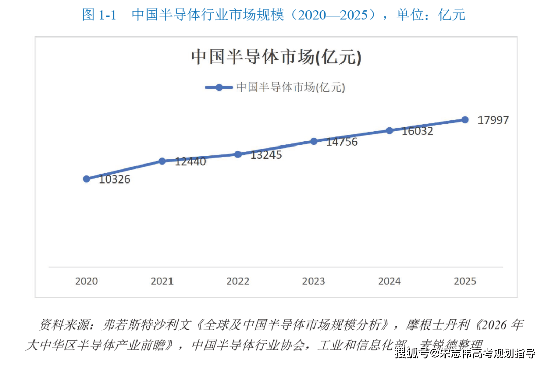 微電子科學與工程，登頂全國本科薪資第一！