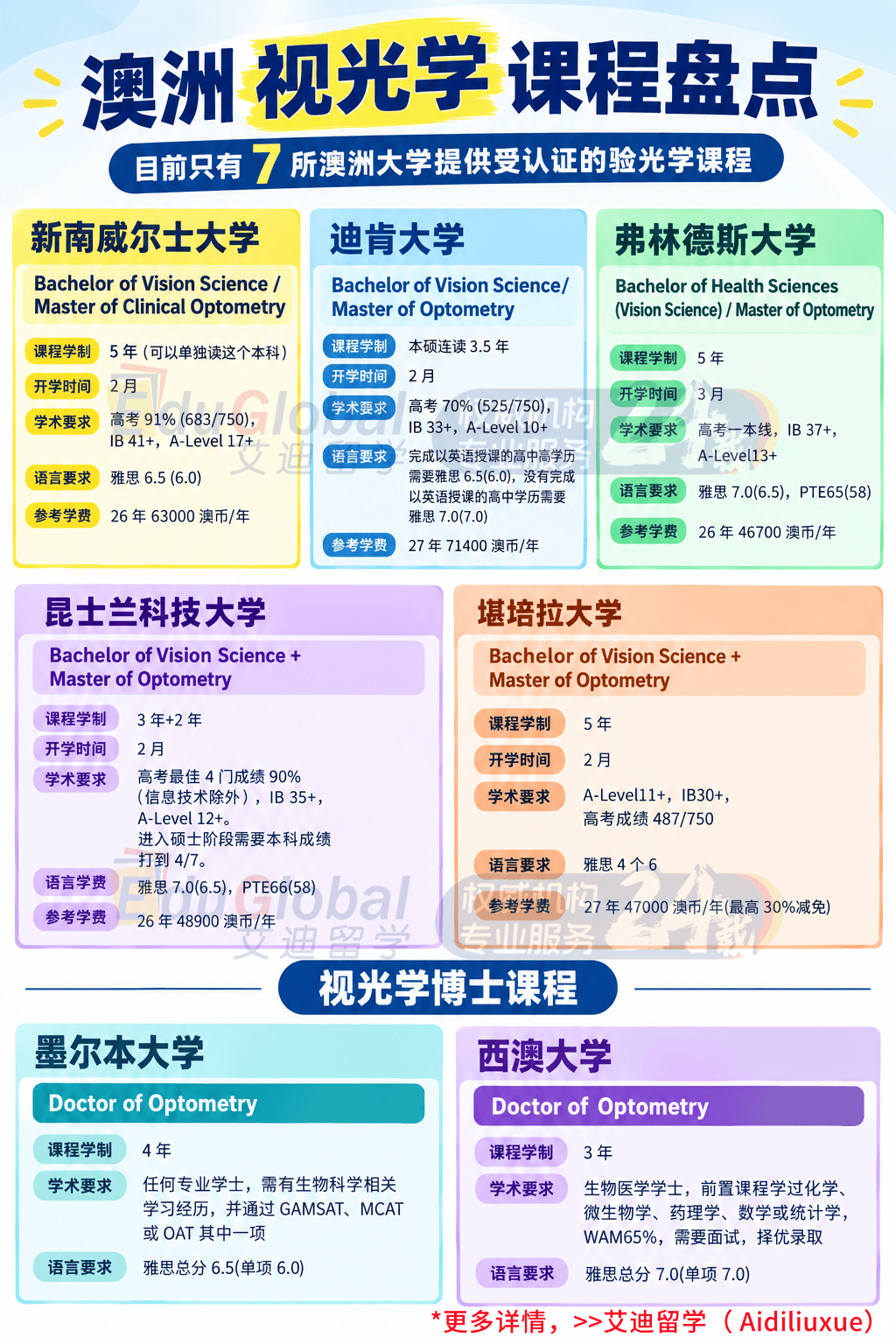 澳洲驗光師要學什麼？澳洲視光學：一個“低調但很香”的移民醫療專業!