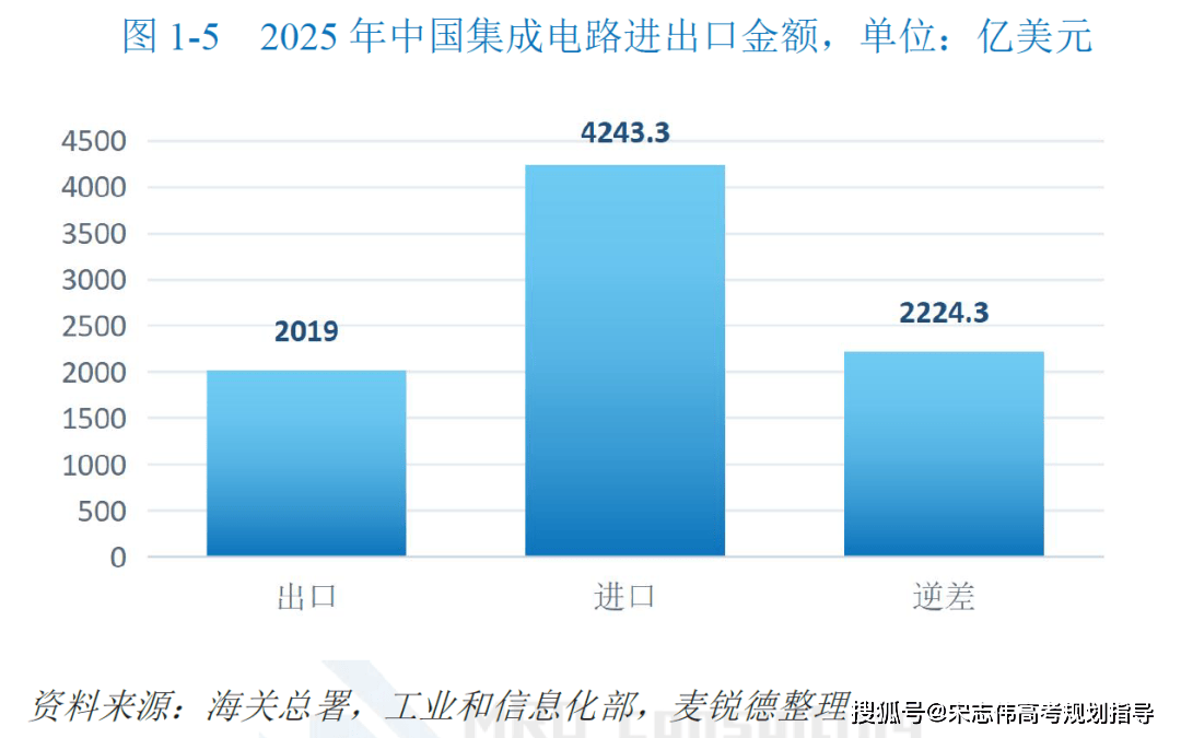 微電子科學與工程，登頂全國本科薪資第一！