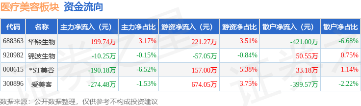 醫療美容板塊9月7日跌0.21%，愛美客領跌，主力資金淨流出264.93萬元