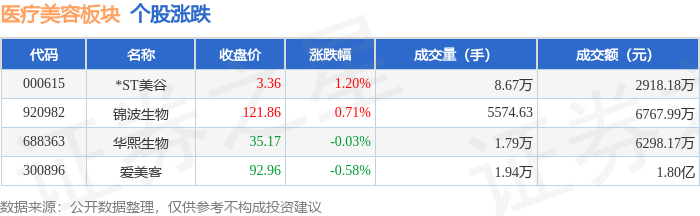 醫療美容板塊9月7日跌0.21%，愛美客領跌，主力資金淨流出264.93萬元