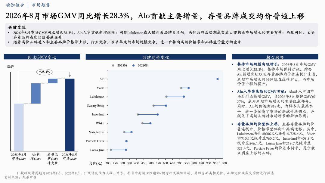 Alo入華首月：中高階女性運動服飾市場觀察