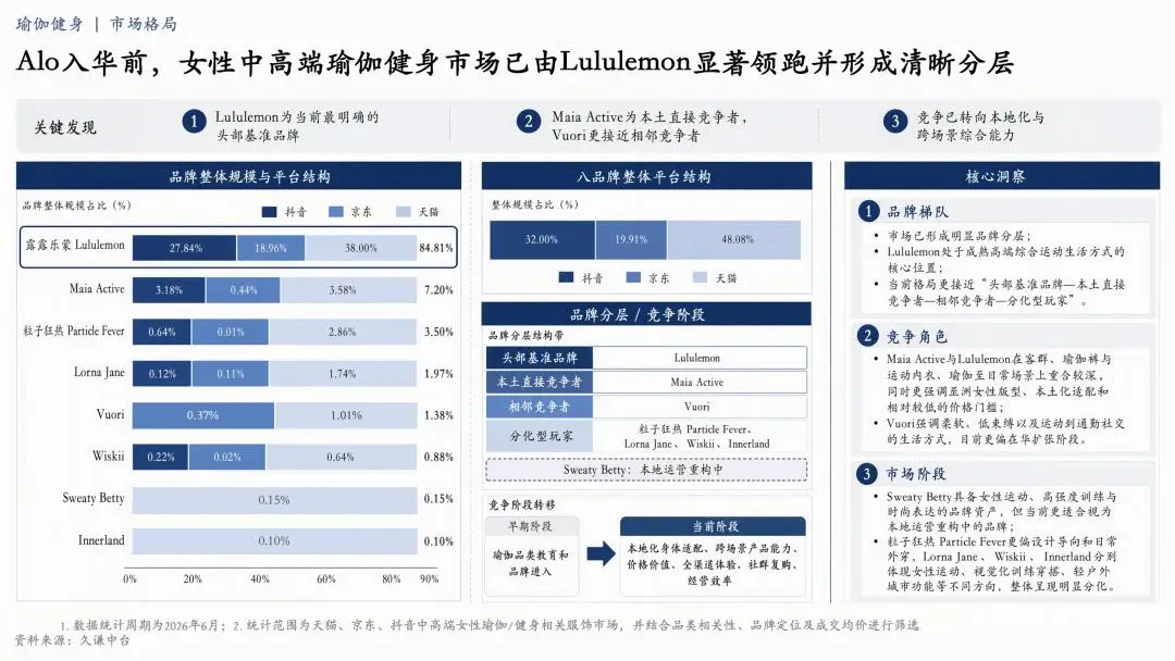 Alo入華首月：中高階女性運動服飾市場觀察