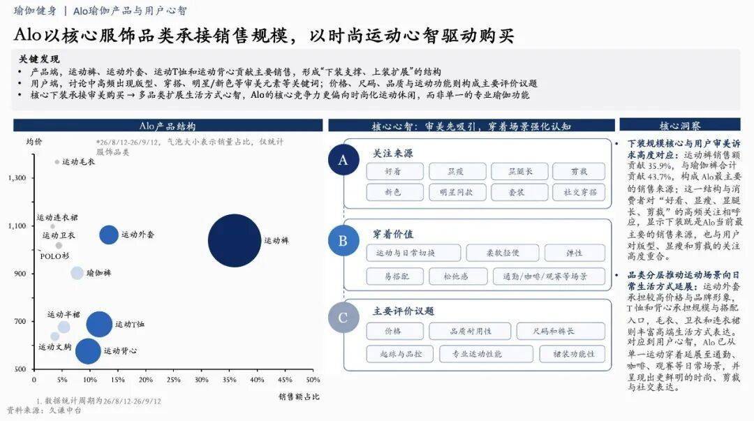 Alo入華首月：中高階女性運動服飾市場觀察