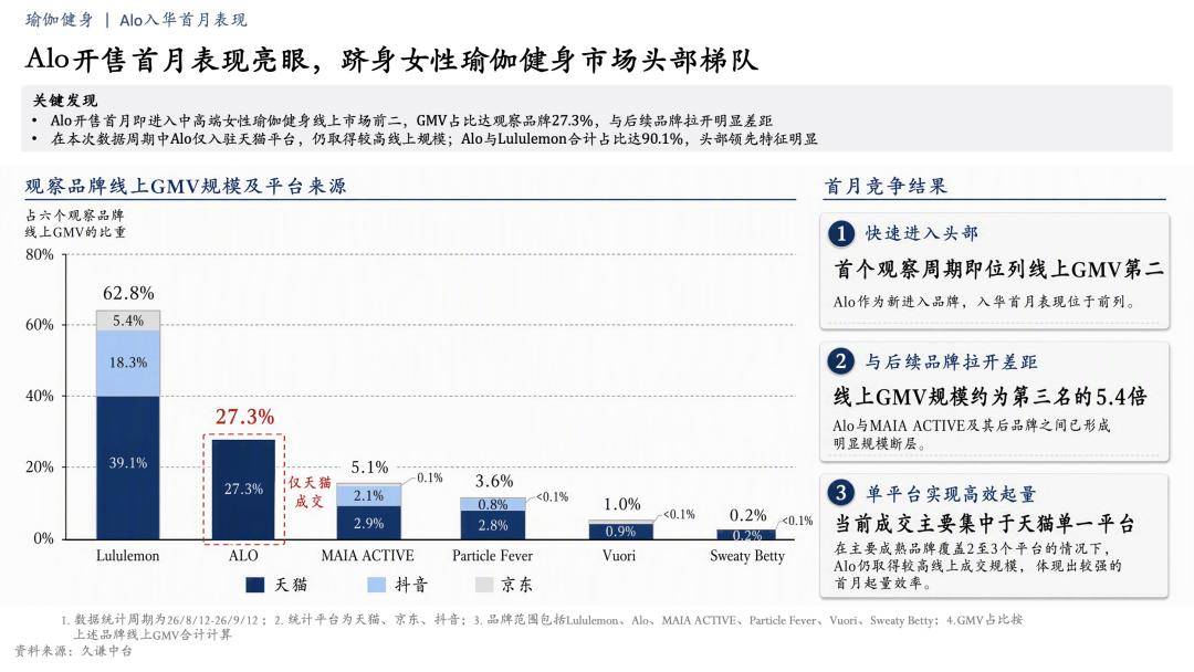 Alo入華首月：中高階女性運動服飾市場觀察